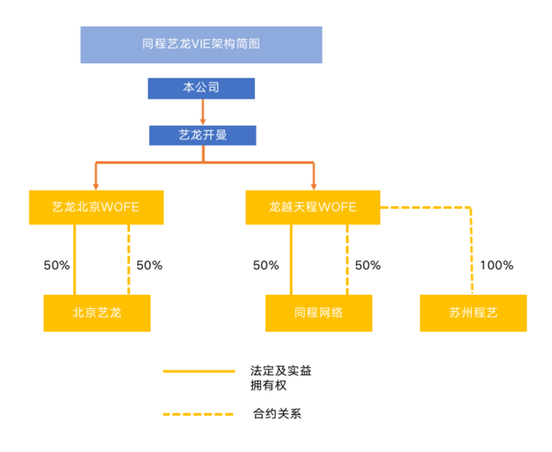 在线数据处理与交易处理业务(由公司境内运营实体"北京艺龙"与"同程